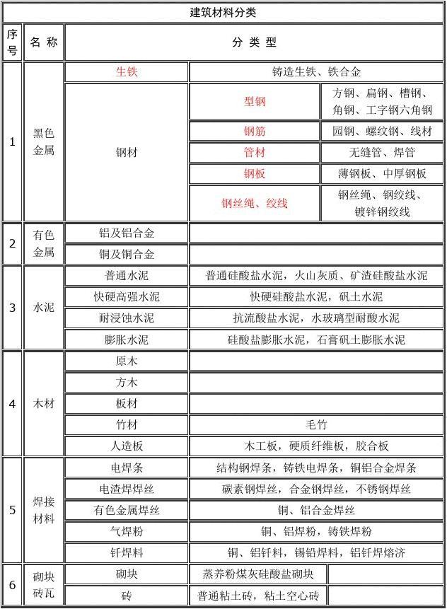 建筑材料標(biāo)準(zhǔn)與驗(yàn)收 土建與裝修材料進(jìn)場(chǎng)質(zhì)量控制指南